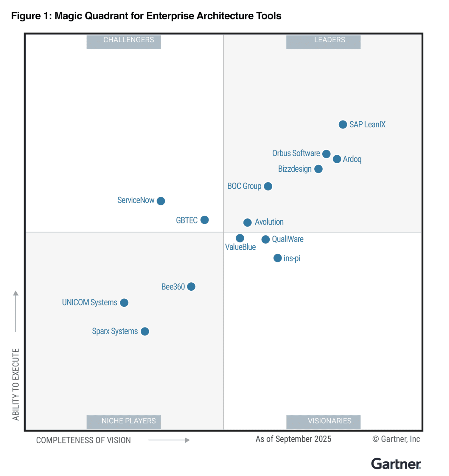 Gartner MQ 2025